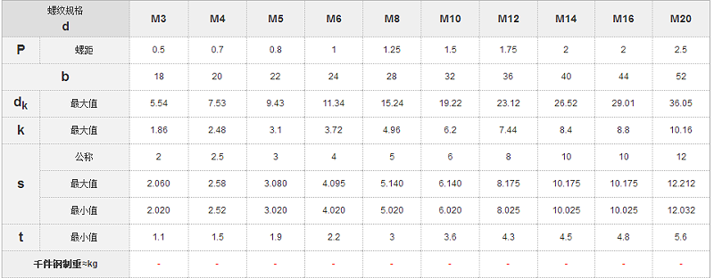GB70.3內(nèi)六角沉頭螺釘國標(biāo)號(hào)
